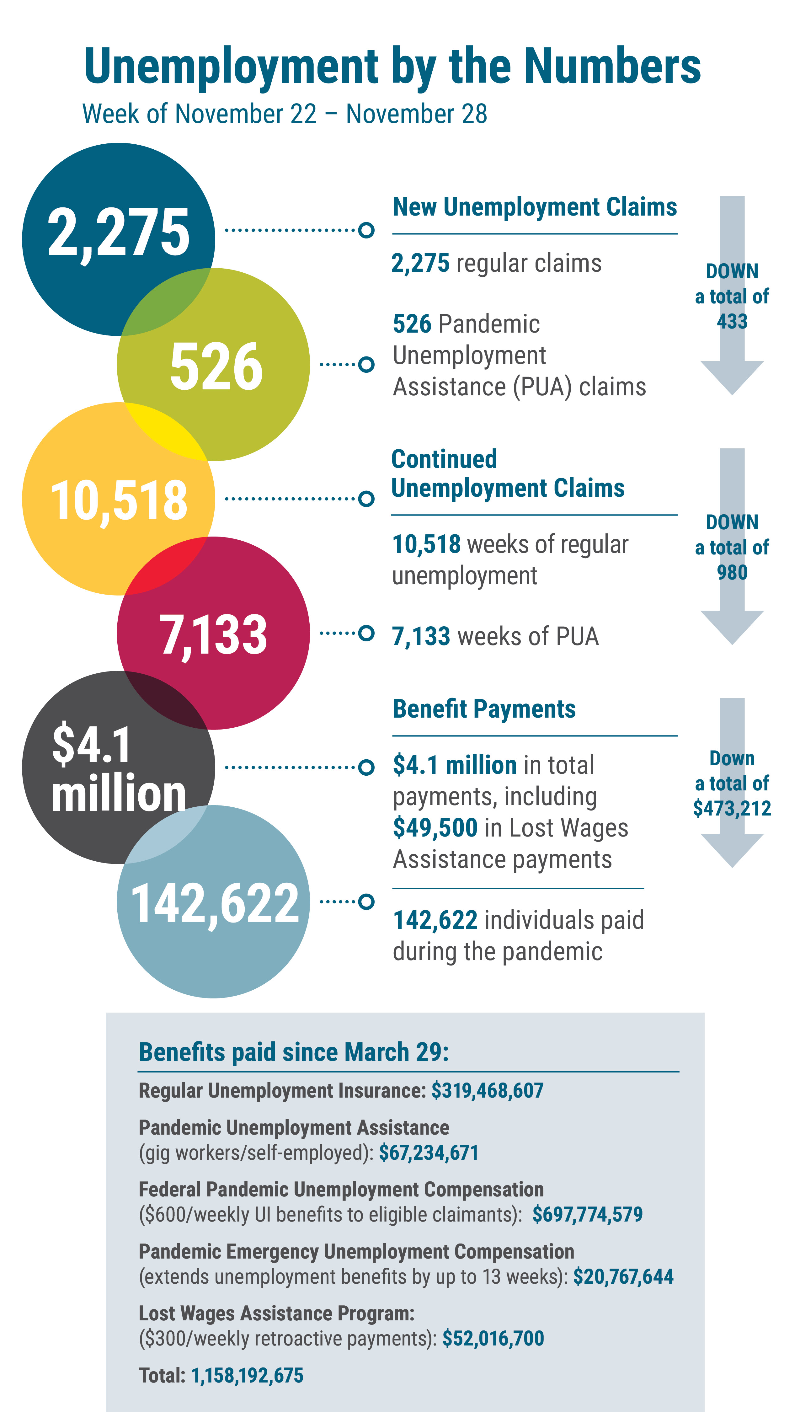 Nebraska Unemployment Numbers Fall For The Week Ending November 28